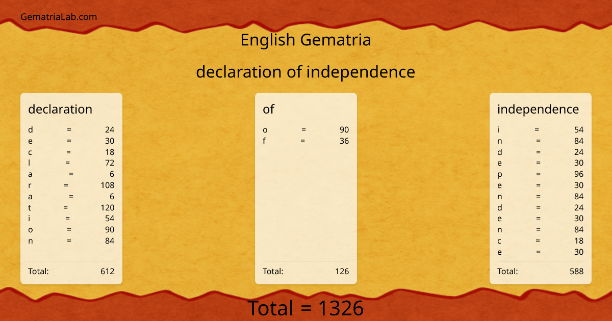 declaration of independence in english Gematria